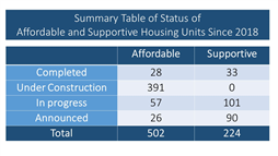 Summary Table of Status of Affordable and Supportive Housing Units Since 2018