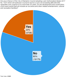 Referendum Preliminary Results Chart