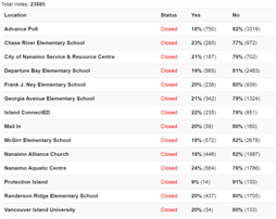 Referendum Preliminary Results Table