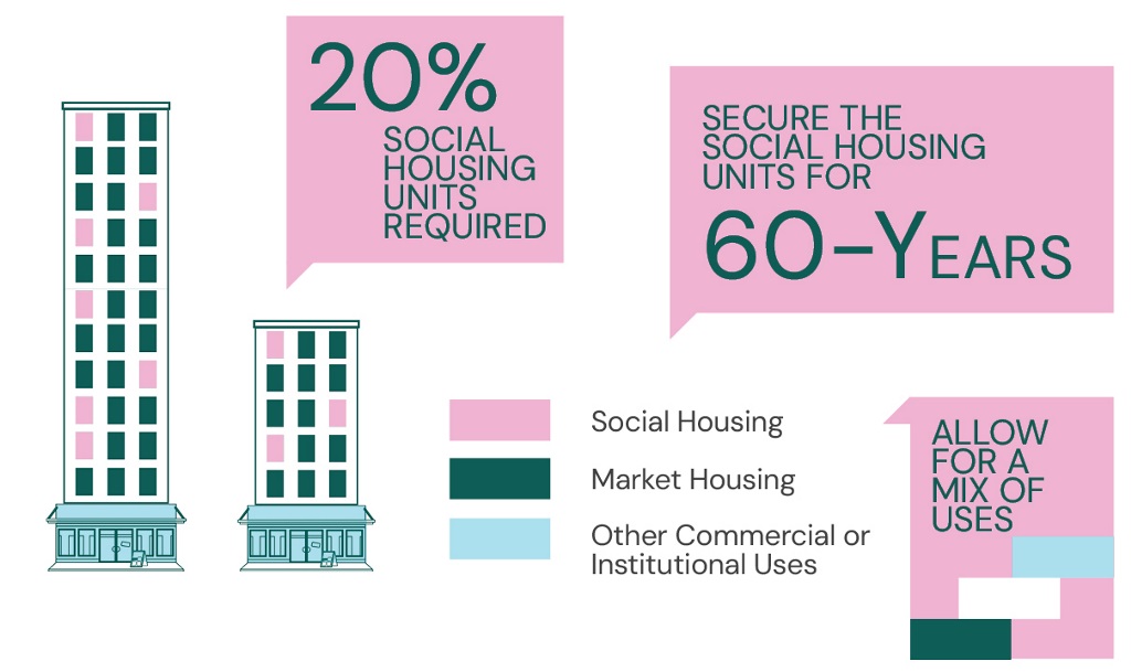Graphic showing key eligibility requirements. 1) 20% of units must be social housing; 2) The social housing units need to be secured for 60-years;  and 3) The development can be a mix of social housing, market housing and commercial/institutional uses.