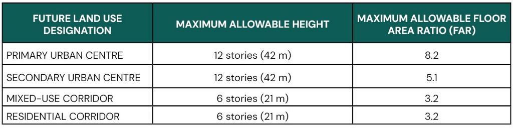 Table showing the following information: 3 columns from left to right. Column #1: Future Land Use Designation. Column #2: Maximum allowable height. Column #3: Maximum allowable floor area ration (FAR). Row #1 from left to right. Primary Urban Centre. Maximum allowable height is 12 stories (42 m). Maximum allowable floor area ratio (FAR) is 8.2. Row #2: Secondary Urban Centre. Maximum allowable height is 12 stories (42 m). Maximum allowable floor area ratio (FAR) is 5.1. Row #3: Mixed Use Corridor. Maximum allowable height is 6 stories (21 m). Maximum allowable floor area ratio (FAR) is 3.2. Row #4: Residential Corridor. Maximum allowable height is 6 stories (21 m). Maximum allowable floor area ratio (FAR) is 3.2.