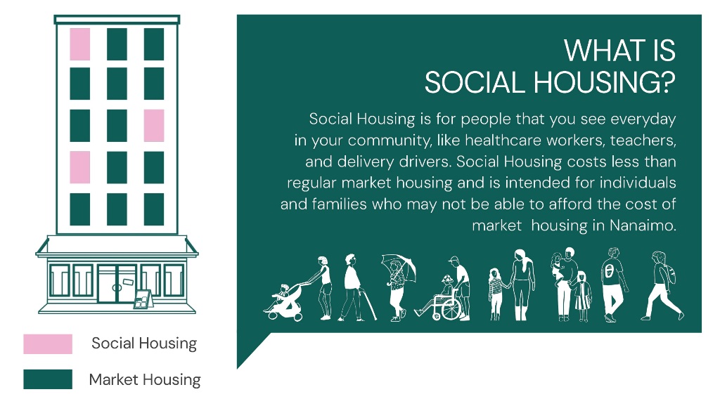 Illustration showing a 6 storey building with commercial on the ground floor and a mix of social and market housing units, On the right, the caption reads 