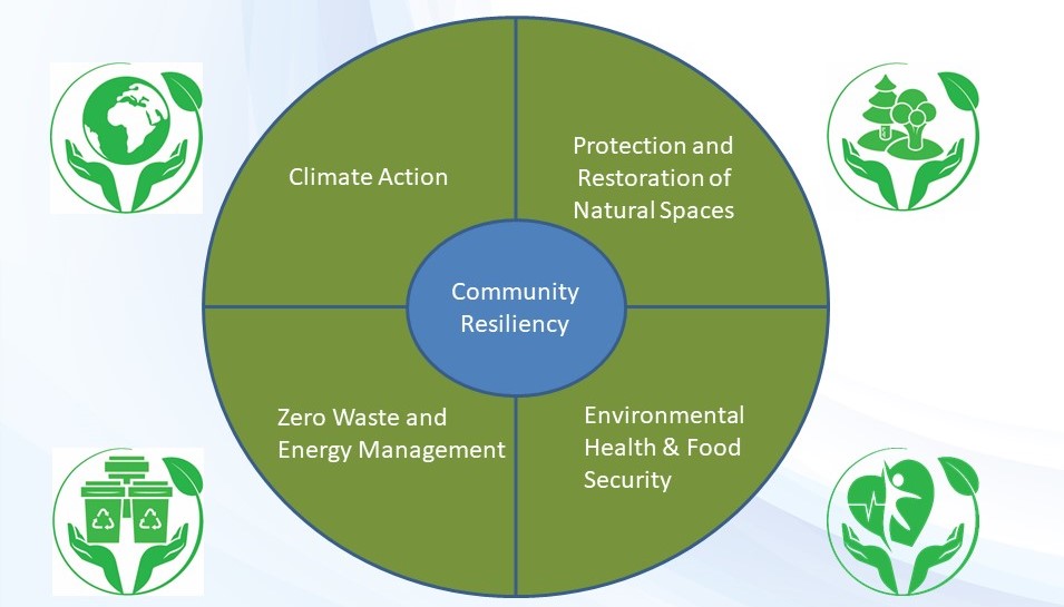 Environmental Framework