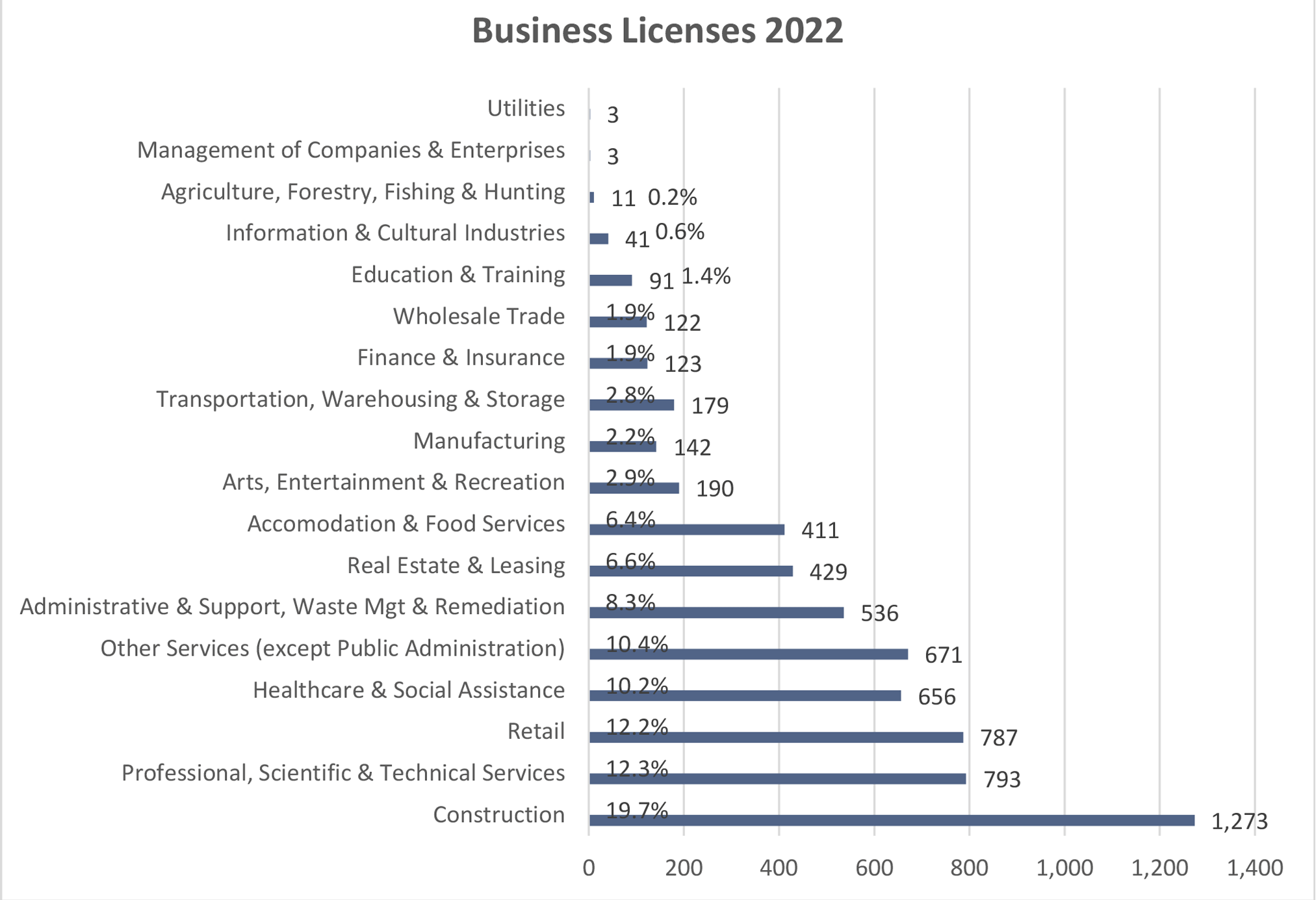 A chart comparing types and numbers of business licenses in Nanaimo for 2022
