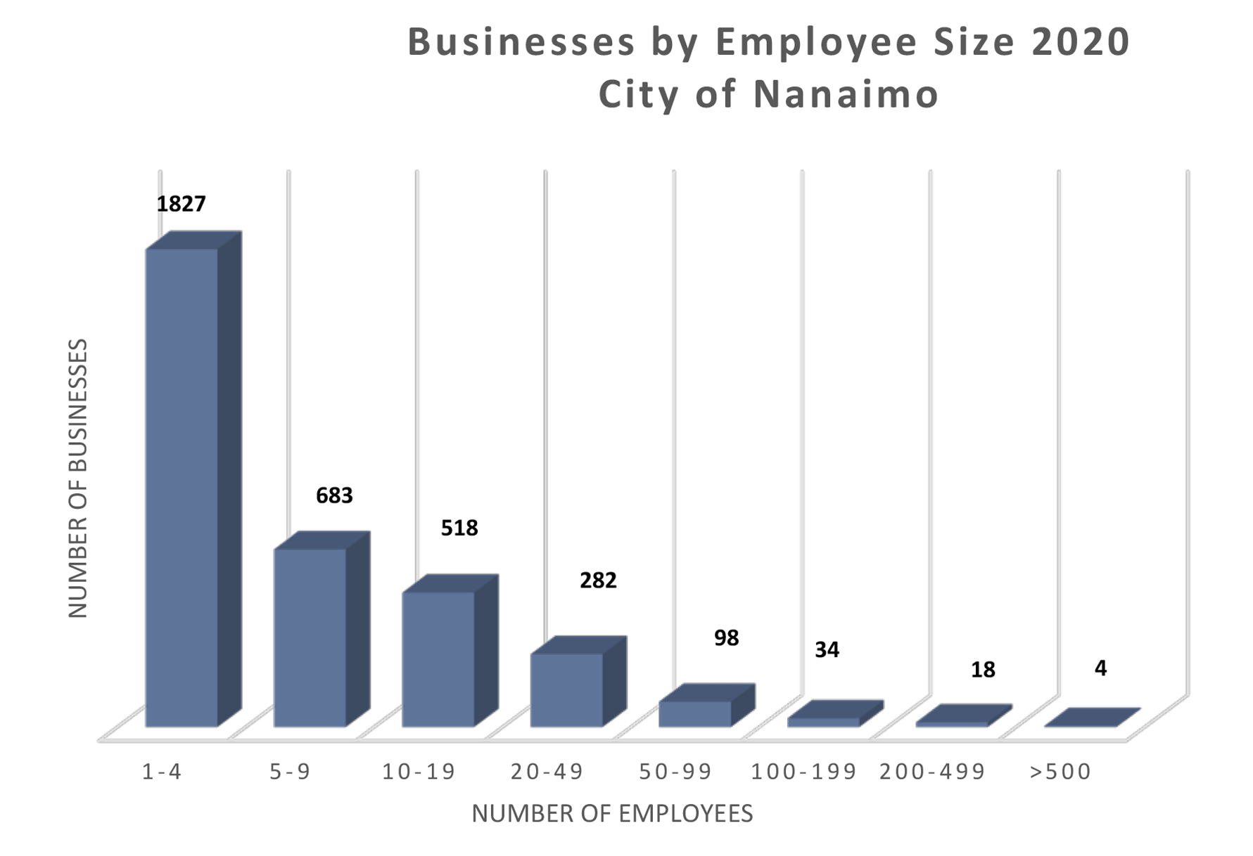 A chart showing the different sizes of businesses in Nanaimo