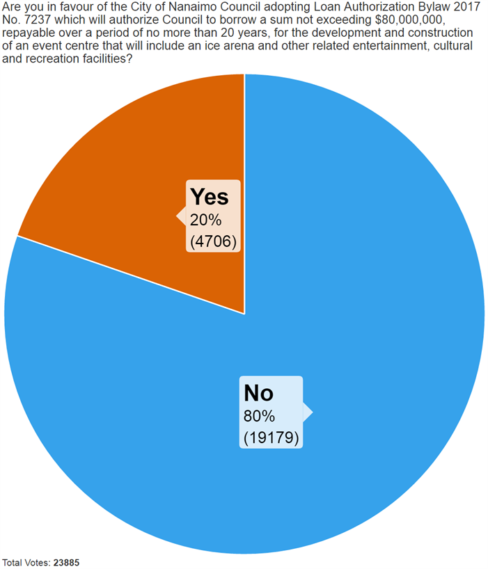 2017 Non-Election Assent Vote Preliminary Results Chart-Full 2017 Non-Election Assent Vote Preliminary Results Chart-Full