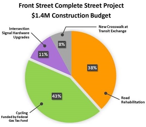 Front Street Construction Budget Breakdown