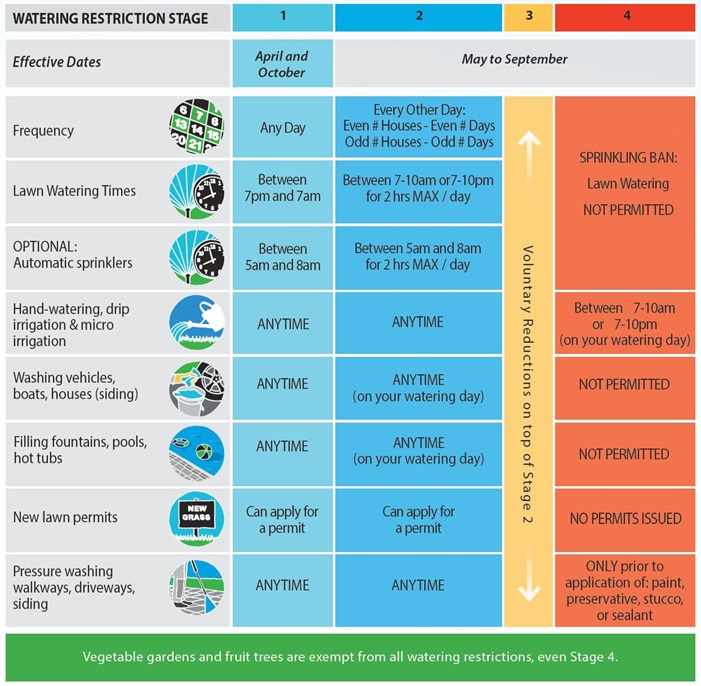 Water Restriction Stages Aug 2022