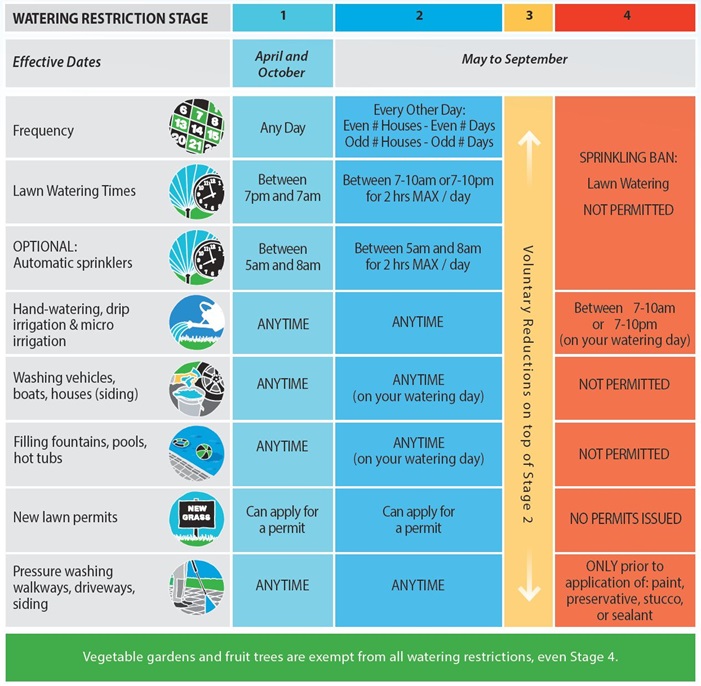 Water Restrictions