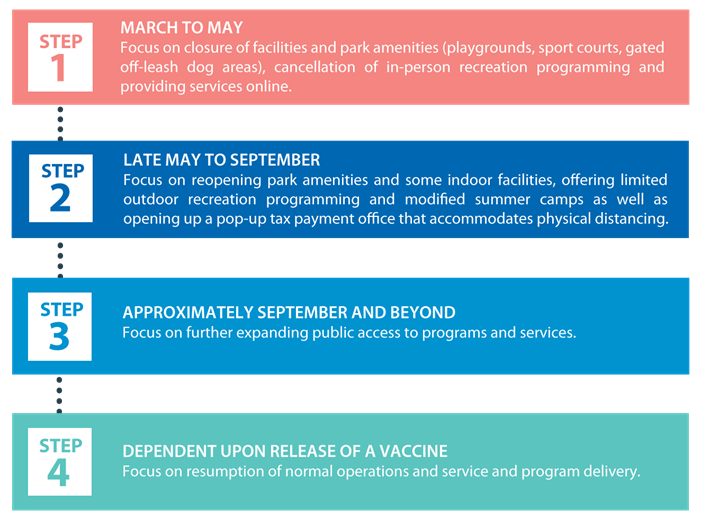 The date is drawing closer for the potential beginning of step 3 in b.c.'s reopening plan. Bc Covid Restrictions Steps - City S Response To Covid 19