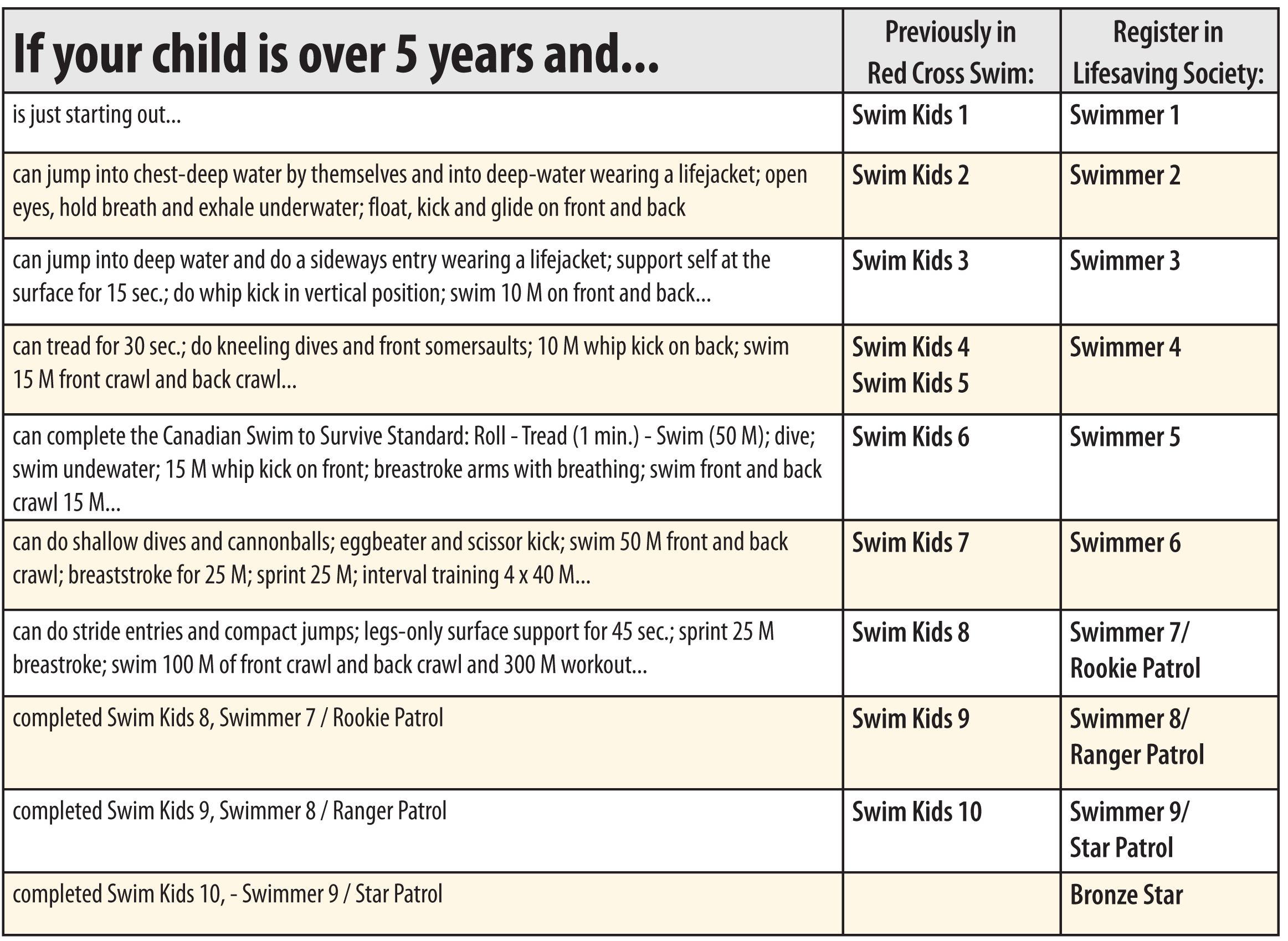 Swimmer Lessons Chart for children 5 years and over