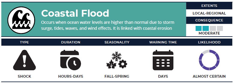Coastal Flood Graphic