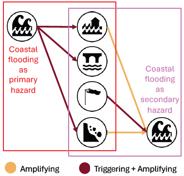 Coastal Flood hazard Interactions with other hazards