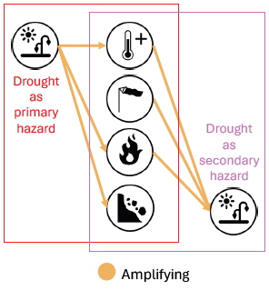 Drought hazard Interactions with other hazards