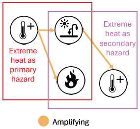 Extreme heat interactions with other climate hazards