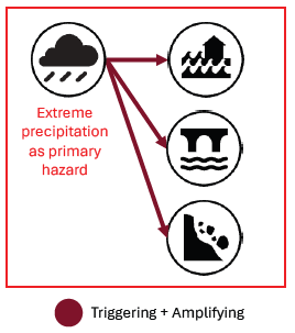 Extreme Precipitation hazard Interactions with other hazards
