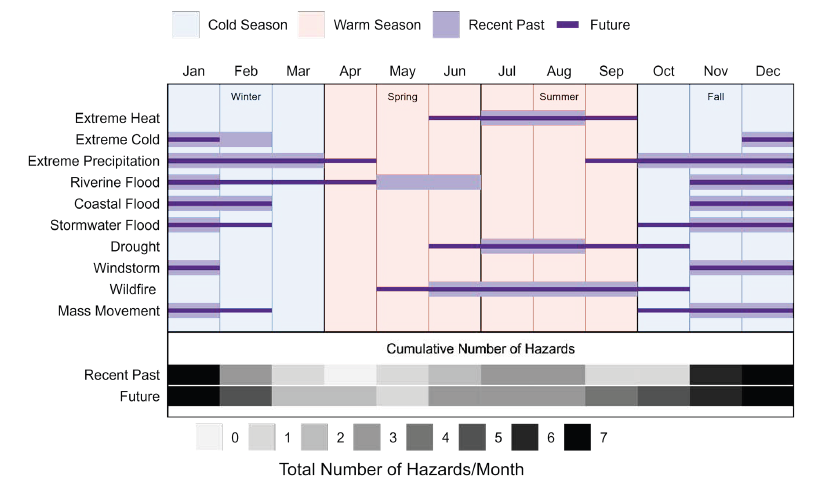 Figure 7.1 Most likely time of occurence of individual (top) and cumulative (bottom) hazards both in the recent past and future