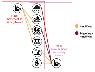C:\Users\MPearson\Downloads\Mass movement geohazard Interactions with other hazards