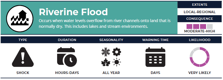 C:\Users\MPearson\Downloads\Reverine Flood graphic