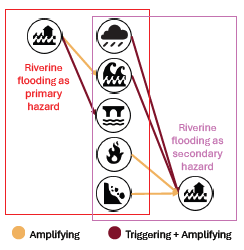 Riverine Flood hazard Interactions with other hazards