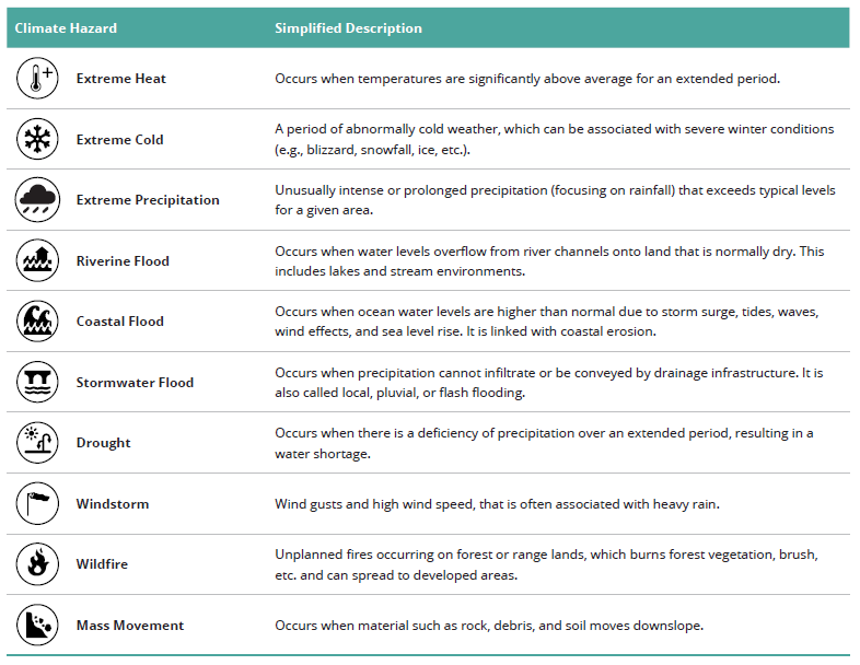 Simplied Descriptions of Climate Hazards with icons