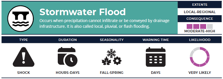 Stormwater Flood Graphic