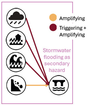 Stormwater Flood hazard Interactions with other hazards