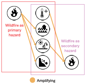 Wildfire hazard Interactions with other hazards