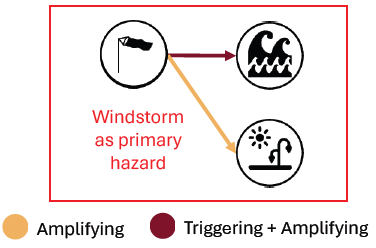 Windstorm hazard Interactions with other hazards