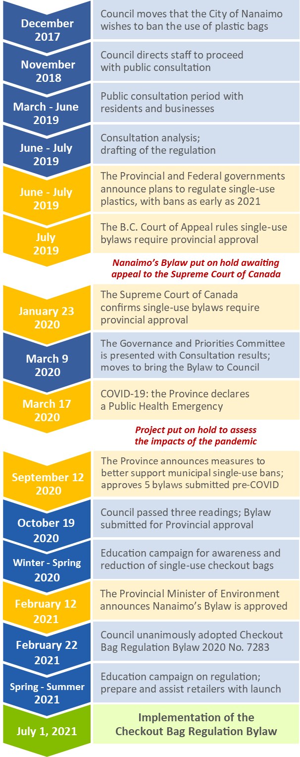 A timeline of the checkout bag regulation, from the original motion in 2017, to the implementation date on July 1, 2021.