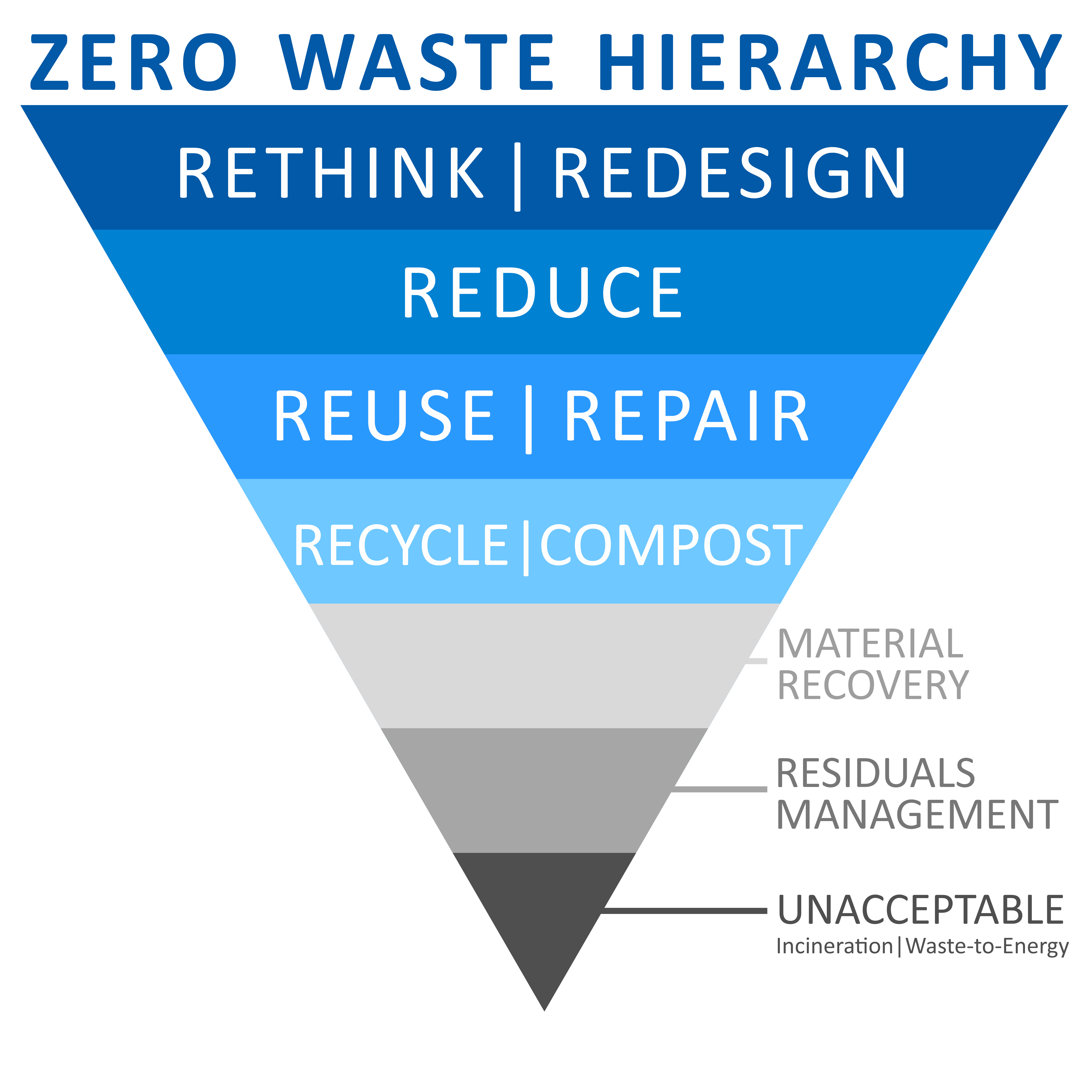 Zero Waste Hierarchy new Zero Waste Hierarchy new