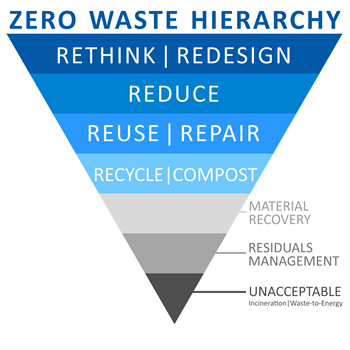 Zero Waste Hierarchy new