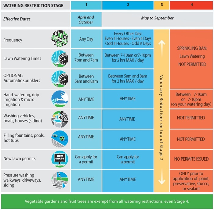 Water Conservation Stages 2025 Water Conservation Stages 2025