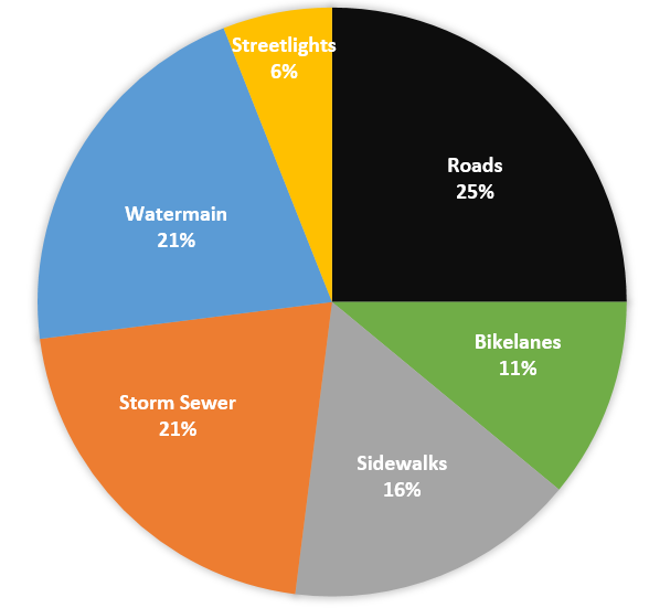 Metral Budget Pie Chart Metral Budget Pie Chart