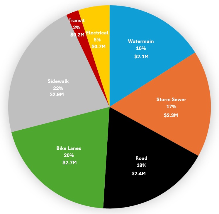 Metral Budget Pie Chart