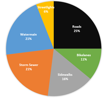Metral Budget Pie Chart Metral Budget Pie Chart