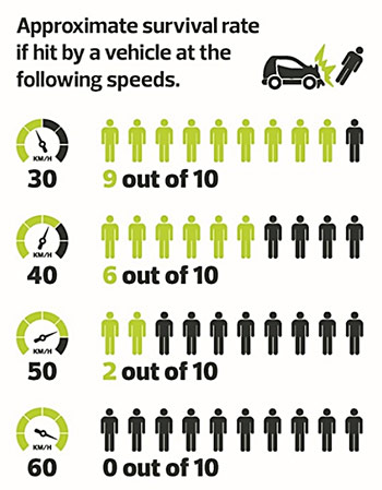 An infographic showing the likelihood of survival in a vehicle-pedestrian collision