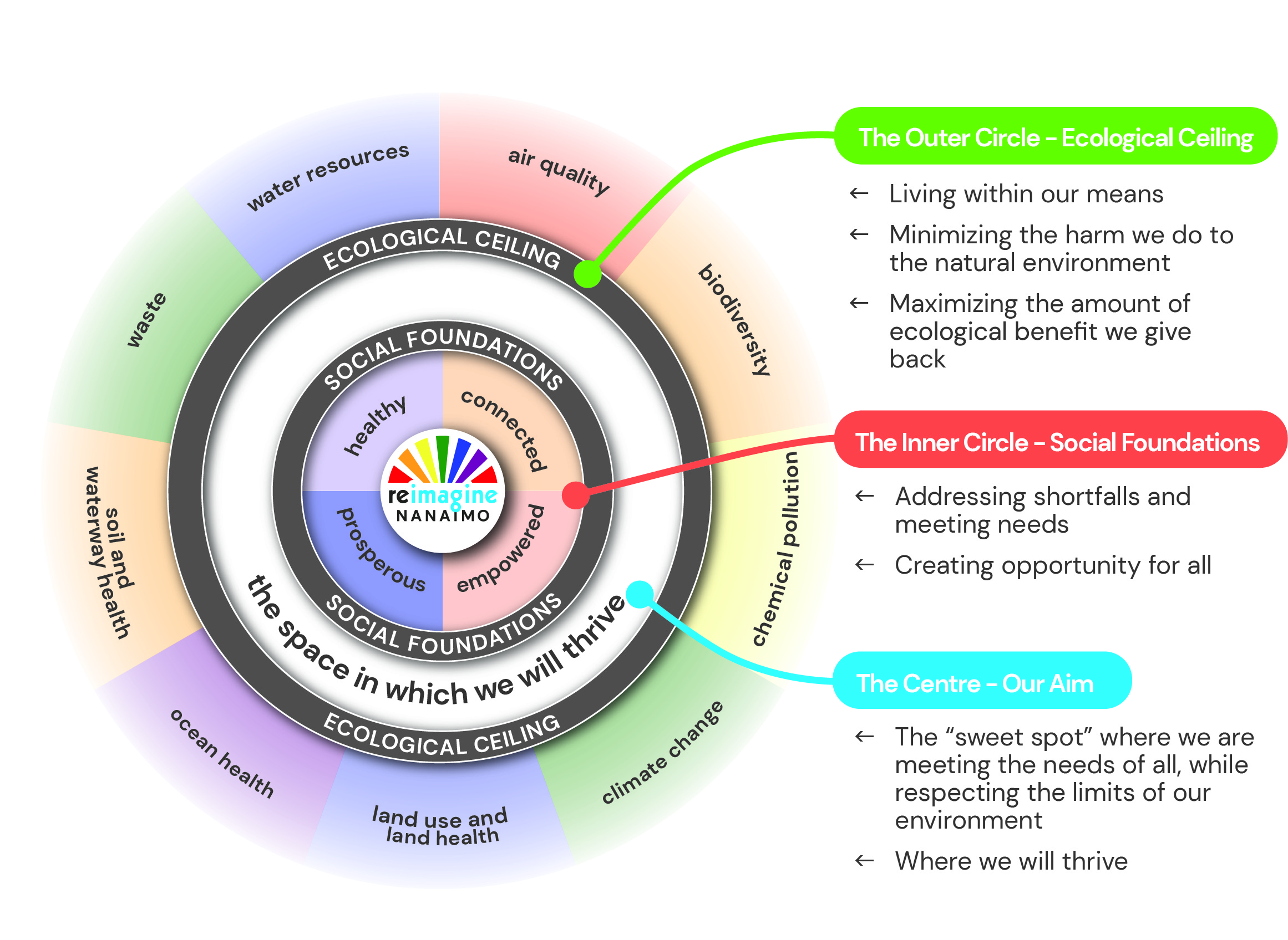 Nanaimo Doughnut - July 2022 - Detailed