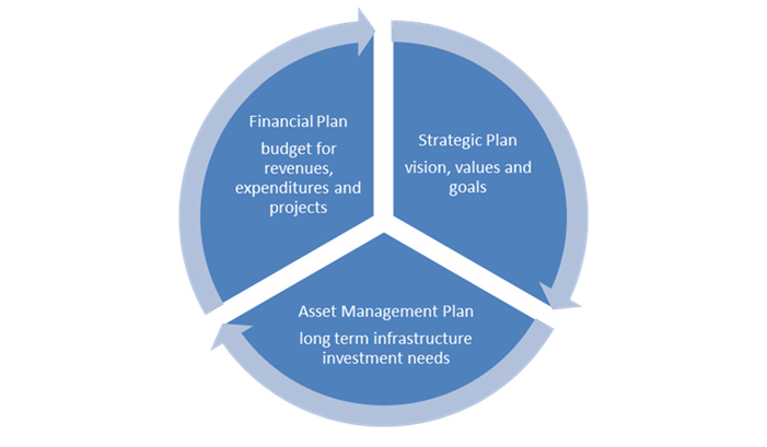 Annual Financial Plans Annual Financial Plans