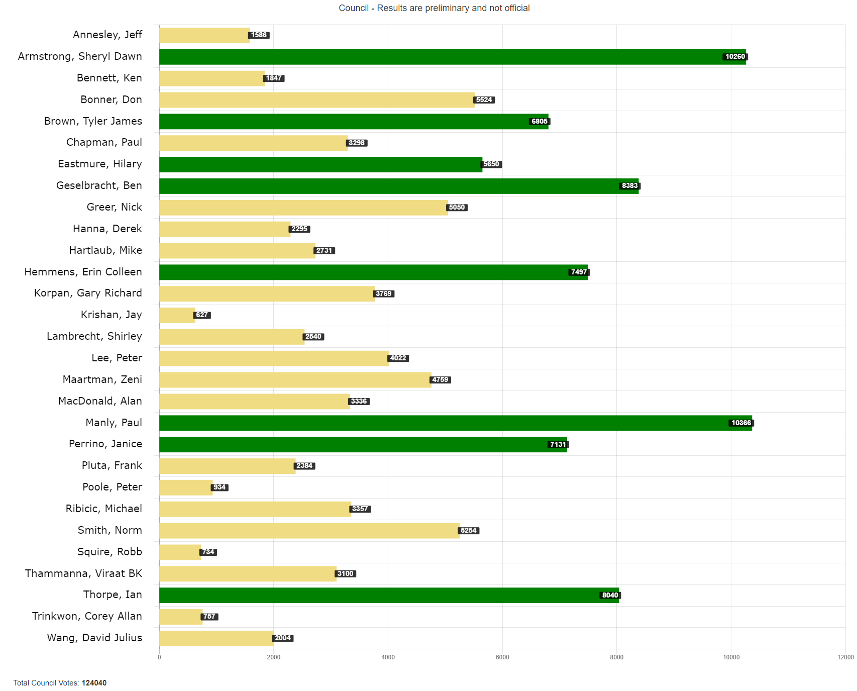 2022 Preliminary Results Chart Council