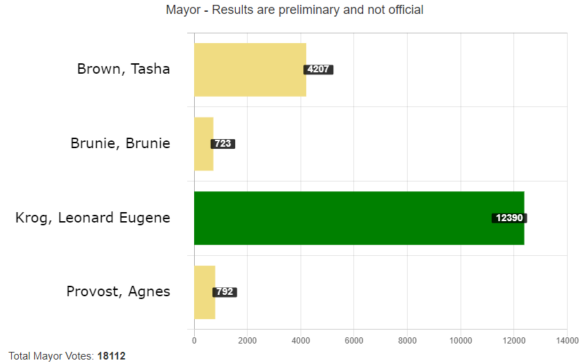 2022 Preliminary Results Chart Mayor