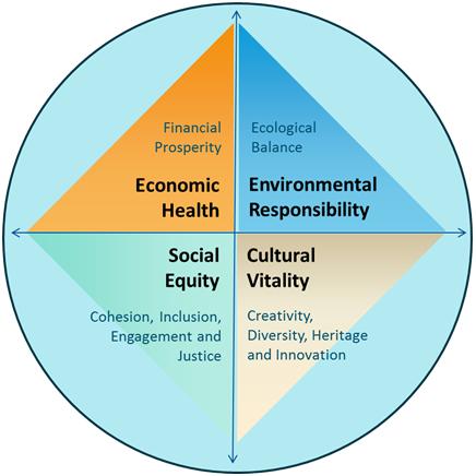 sustainability sustainability