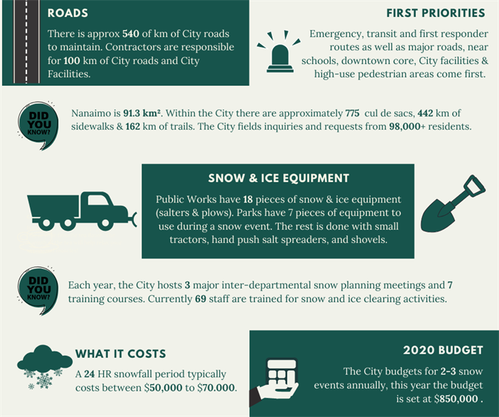 Snow and Ice removal infographic