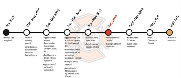 Fire Station 1 Rebuild Timeline