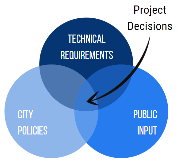We look at policies , technical requirements and public input.