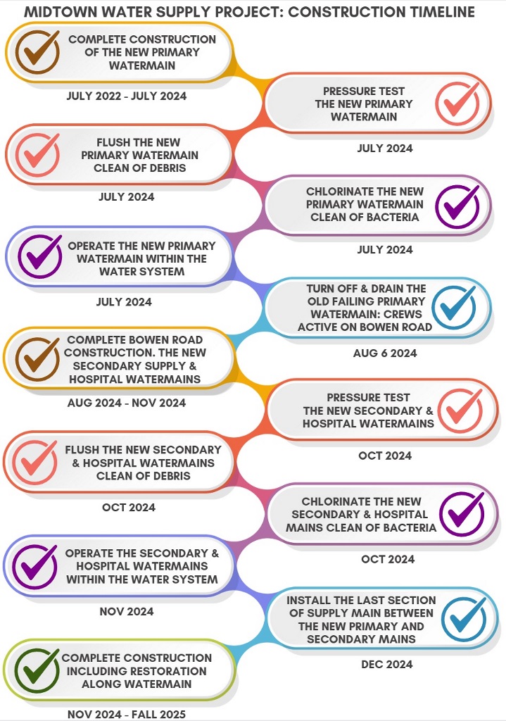 Timeline